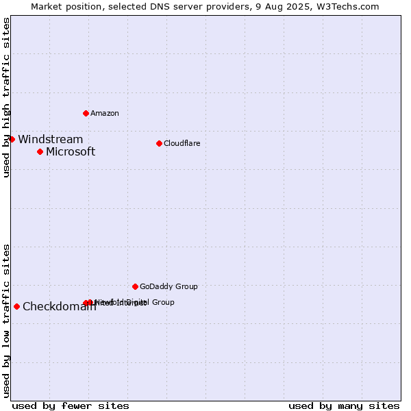Market position of Microsoft vs. Checkdomain vs. Windstream