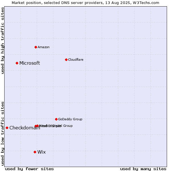 Market position of Wix vs. Microsoft vs. Checkdomain