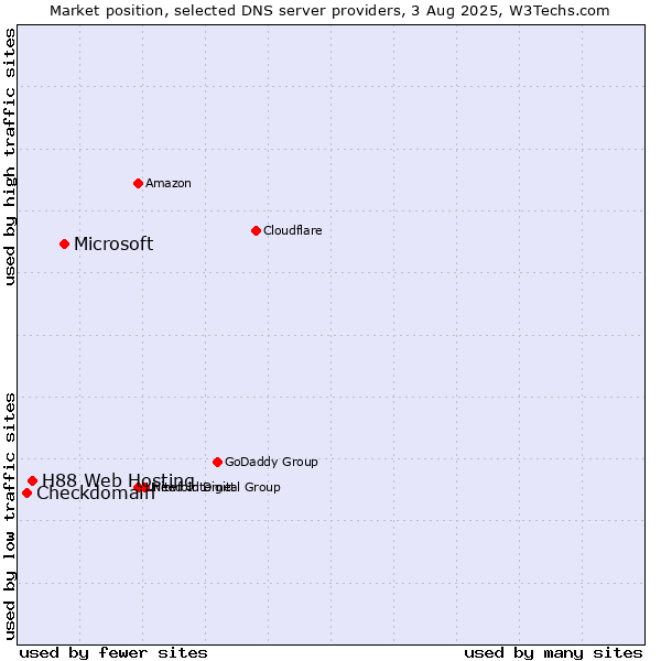 Market position of Microsoft vs. H88 Web Hosting vs. Checkdomain