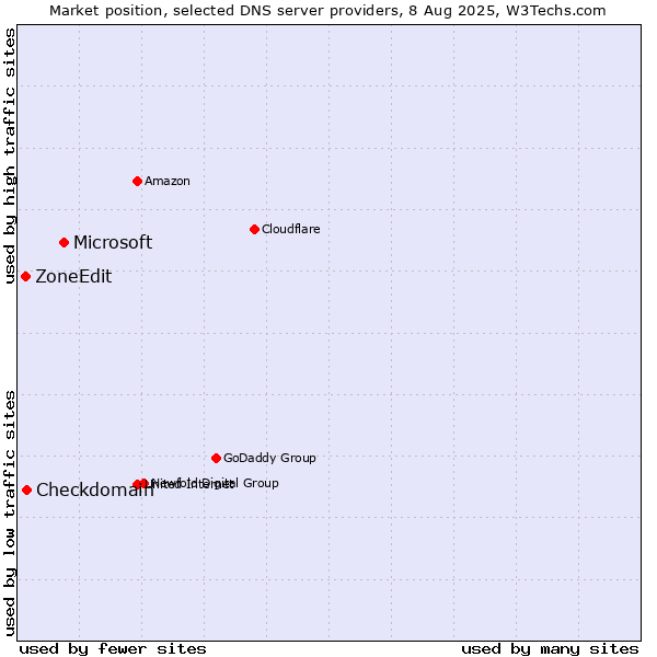 Market position of Microsoft vs. Checkdomain vs. ZoneEdit