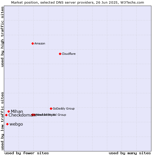 Market position of Mihan vs. webgo vs. Checkdomain
