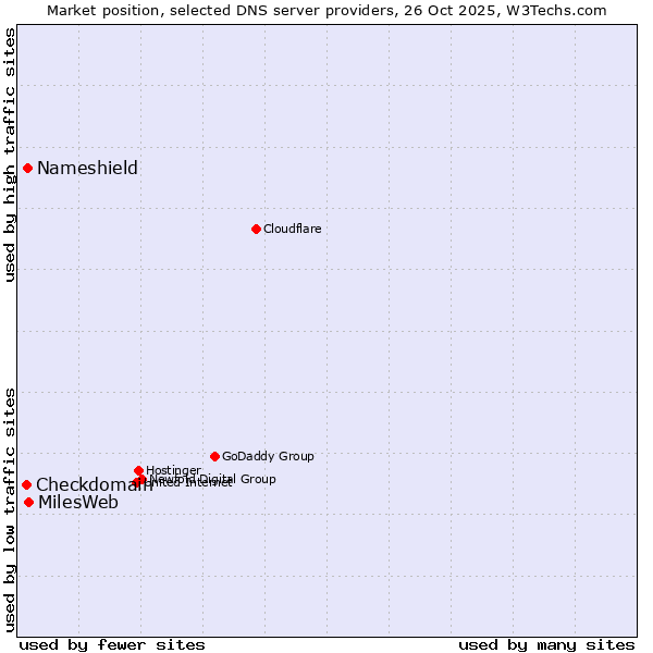 Market position of MilesWeb vs. Nameshield vs. Checkdomain