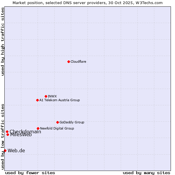 Market position of MilesWeb vs. Checkdomain vs. Web.de