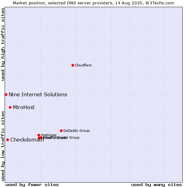 Market position of MiroHost vs. Checkdomain vs. Nine Internet Solutions