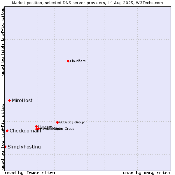 Market position of MiroHost vs. Checkdomain vs. Simplyhosting