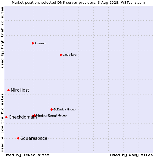 Market position of Squarespace vs. MiroHost vs. Checkdomain