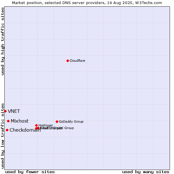 Market position of Mixhost vs. Checkdomain vs. VNET