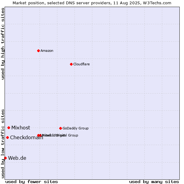 Market position of Mixhost vs. Checkdomain vs. Web.de