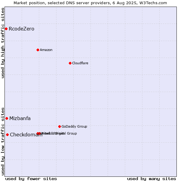 Market position of Checkdomain vs. Mizbanfa vs. RcodeZero