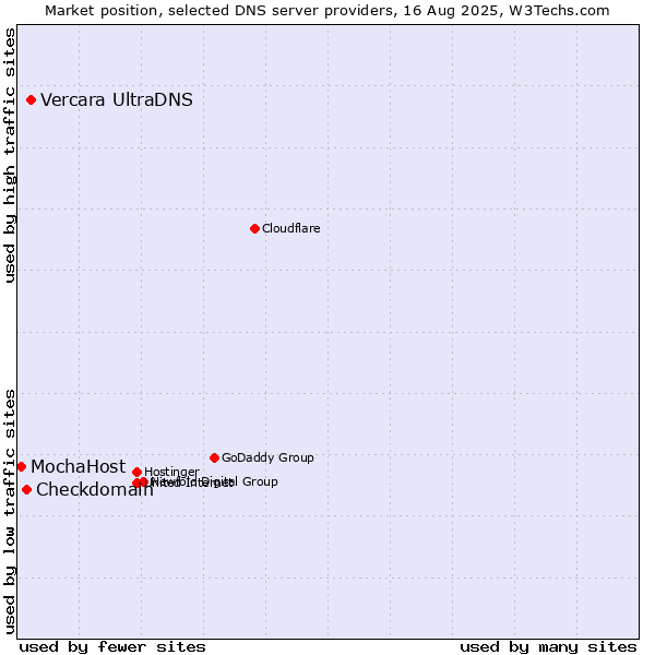 Market position of Vercara UltraDNS vs. Checkdomain vs. MochaHost