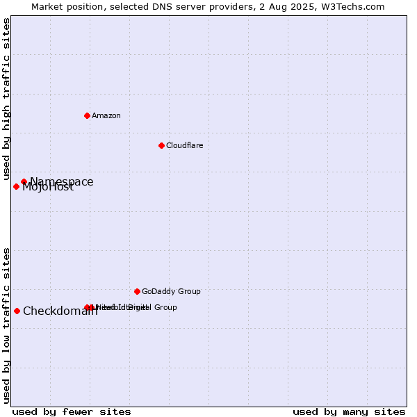 Market position of Namespace vs. Checkdomain vs. MojoHost