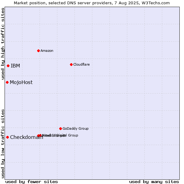 Market position of IBM vs. Checkdomain vs. MojoHost
