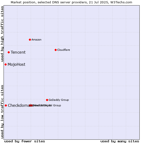 Market position of Tencent vs. Checkdomain vs. MojoHost