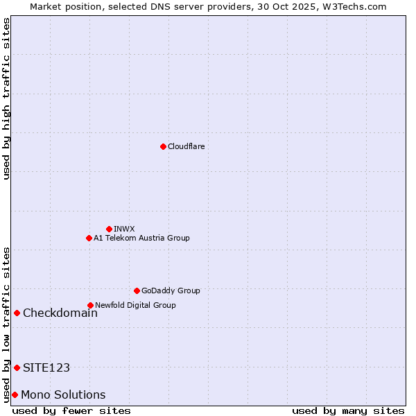 Market position of SITE123 vs. Checkdomain vs. Mono Solutions
