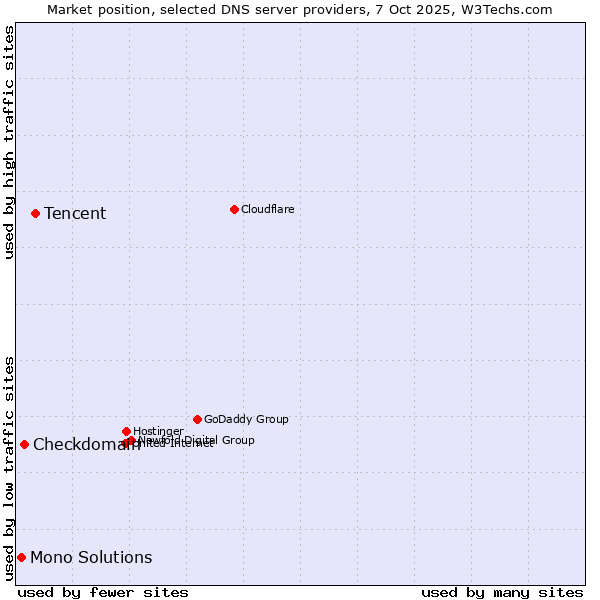 Market position of Tencent vs. Checkdomain vs. Mono Solutions