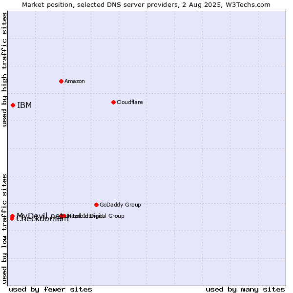 Market position of IBM vs. MyDevil.net vs. Checkdomain