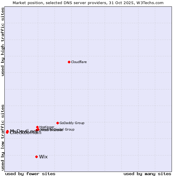 Market position of Wix vs. MyDevil.net vs. Checkdomain
