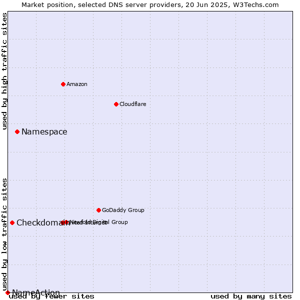 Market position of Namespace vs. Checkdomain vs. NameAction