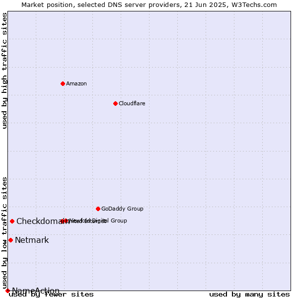 Market position of Checkdomain vs. Netmark vs. NameAction