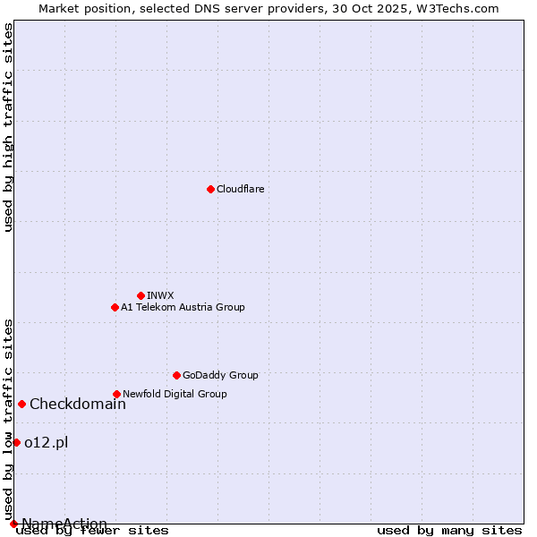 Market position of Checkdomain vs. o12.pl vs. NameAction
