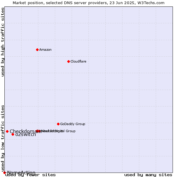 Market position of o2switch vs. Checkdomain vs. NameAction