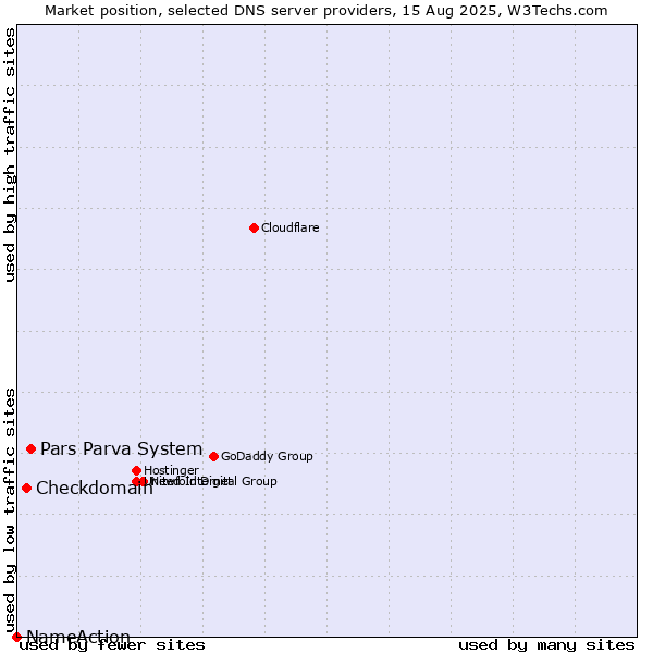 Market position of Pars Parva System vs. Checkdomain vs. NameAction