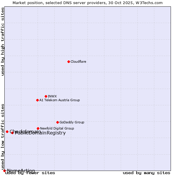 Market position of PublicDomainRegistry vs. Checkdomain vs. NameAction