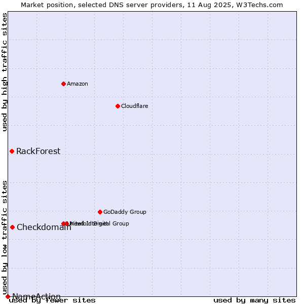 Market position of Checkdomain vs. RackForest vs. NameAction