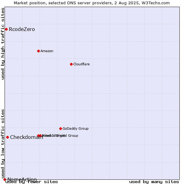 Market position of Checkdomain vs. RcodeZero vs. NameAction