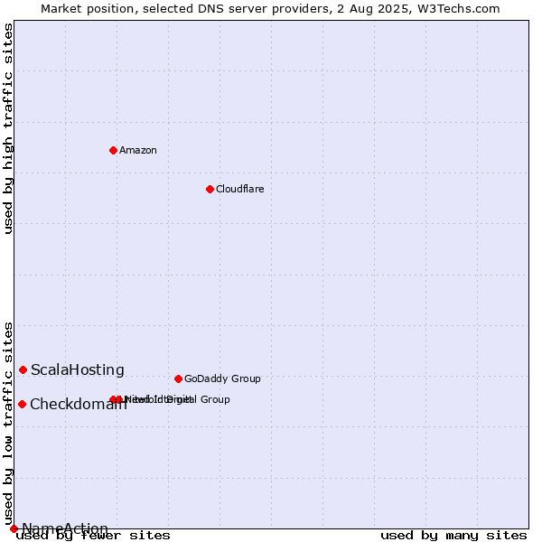Market position of ScalaHosting vs. Checkdomain vs. NameAction