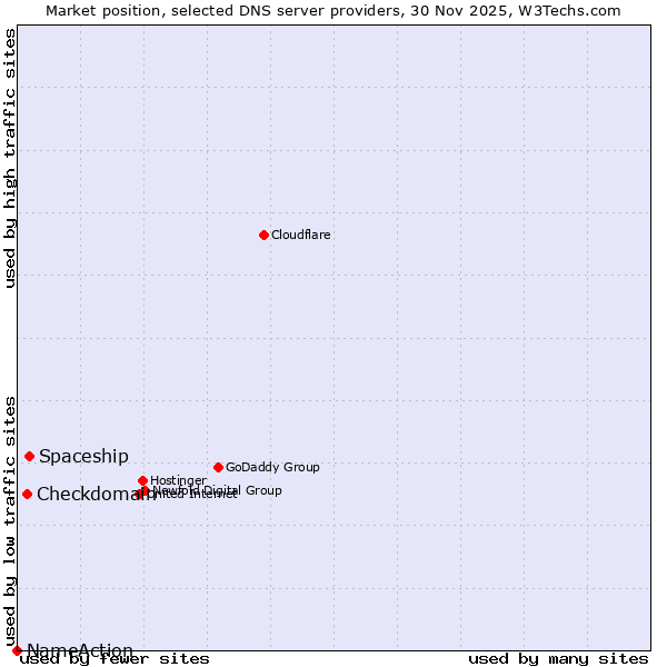 Market position of Spaceship vs. Checkdomain vs. NameAction
