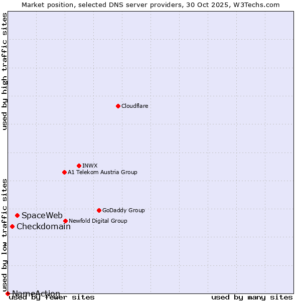 Market position of SpaceWeb vs. Checkdomain vs. NameAction