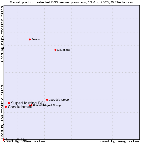 Market position of SuperHosting.BG vs. Checkdomain vs. NameAction
