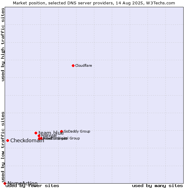 Market position of team.blue vs. Checkdomain vs. NameAction