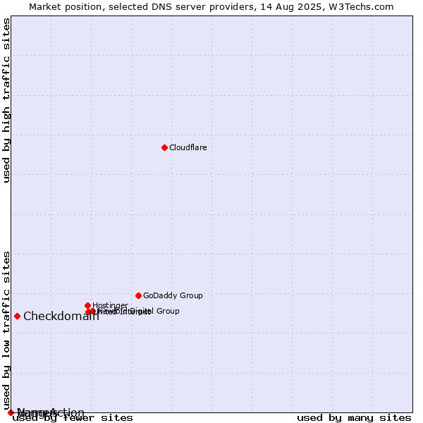 Market position of Checkdomain vs. Vangus vs. NameAction