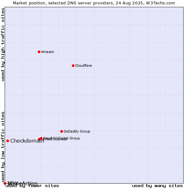 Market position of Checkdomain vs. VDX vs. NameAction
