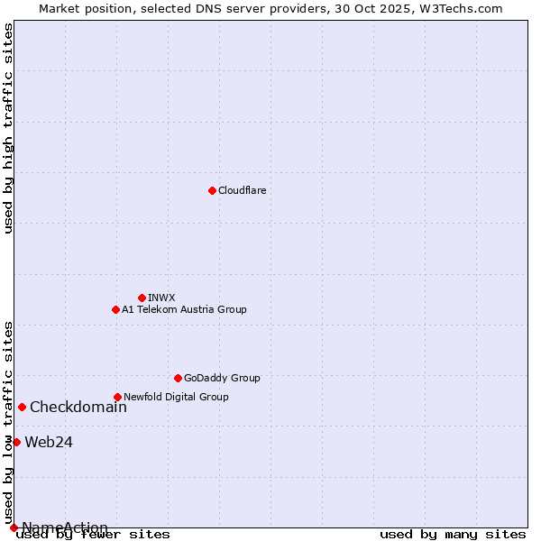 Market position of Checkdomain vs. Web24 vs. NameAction