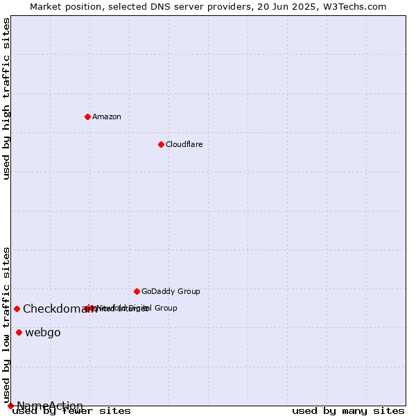 Market position of webgo vs. Checkdomain vs. NameAction
