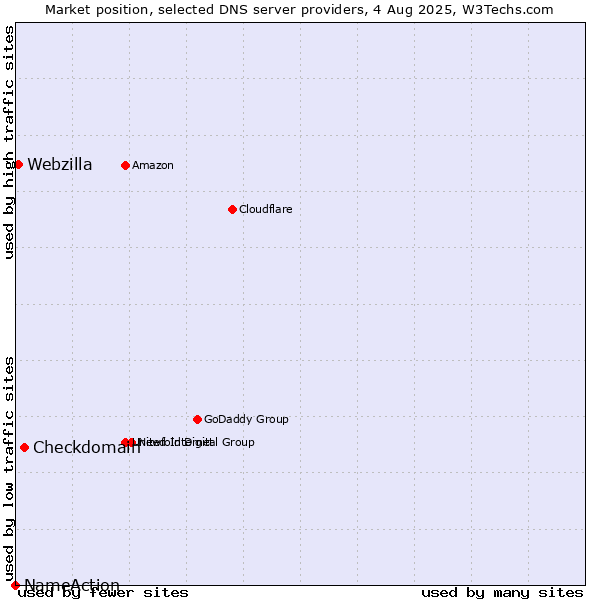 Market position of Checkdomain vs. Webzilla vs. NameAction
