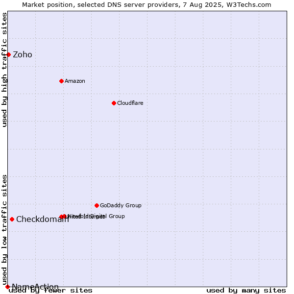 Market position of Checkdomain vs. Zoho vs. NameAction
