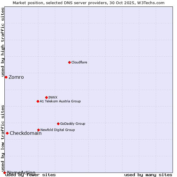 Market position of Checkdomain vs. Zomro vs. NameAction
