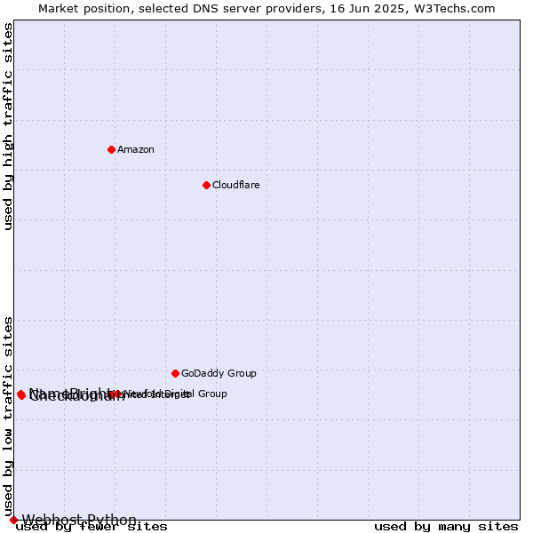 Market position of Checkdomain vs. NameBright vs. Webhost Python