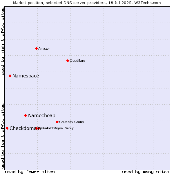 Market position of Namecheap vs. Namespace vs. Checkdomain