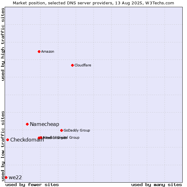 Market position of Namecheap vs. Checkdomain vs. we22