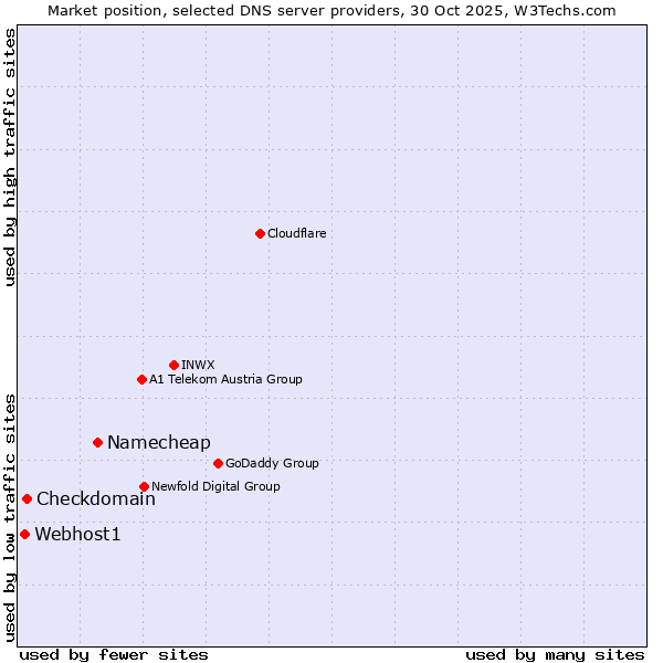 Market position of Namecheap vs. Checkdomain vs. Webhost1