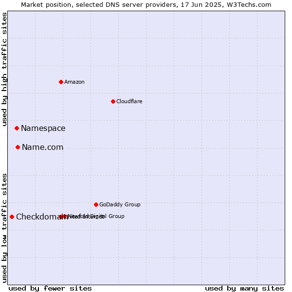Market position of Name.com vs. Namespace vs. Checkdomain