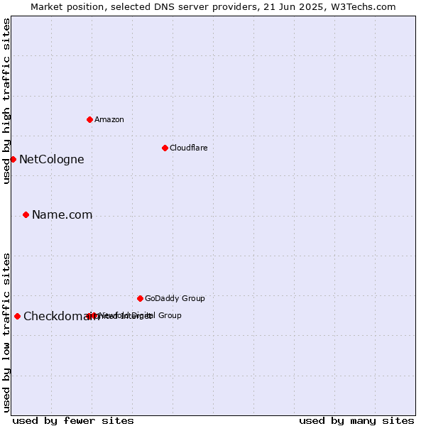 Market position of Name.com vs. Checkdomain vs. NetCologne