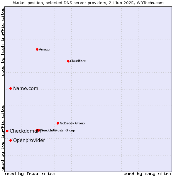 Market position of Name.com vs. Openprovider vs. Checkdomain