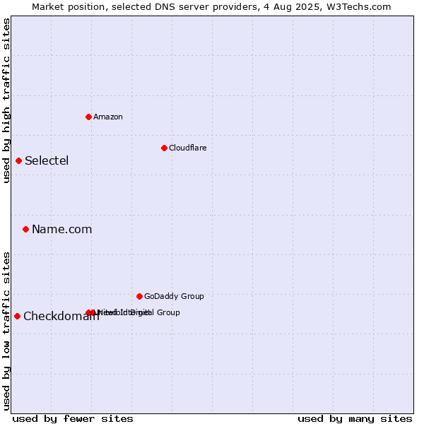 Market position of Name.com vs. Selectel vs. Checkdomain