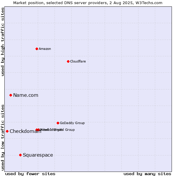Market position of Squarespace vs. Name.com vs. Checkdomain